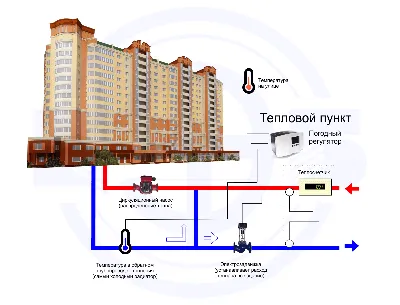 Автоматизация системы отопления - АртПроект