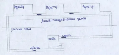 Схема отопления «Ленинградка» - самый простой и популярный вариант.