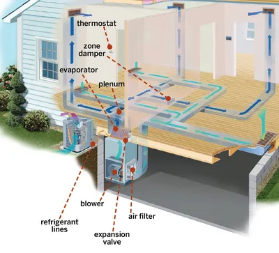Централизованная система отопления и охлаждения частных домов в США | Пикабу