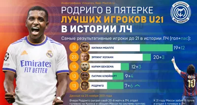 Родриго вытеснил Месси из топ-5 самых результативных игроков до 21 в  истории ЛЧ — realmadrid.one