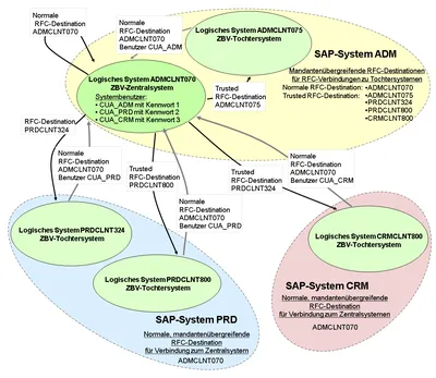 Systembenutzer und RFC-Destinationen mit Trusted System