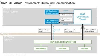 Call a Remote Function Module (RFC) From SAP BTP, ABAP Environment |  Tutorials for SAP Developers