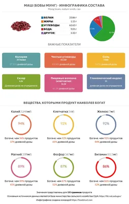 Маш (бобы мунг) состав, калорийность, гликемический индекс и витамины.