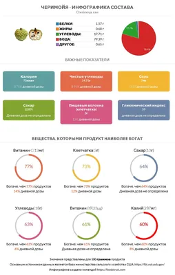 Шампунь: энзимный \"Фейхоа и черимойя\" – заказать на Ярмарке Мастеров –  KOMH4RU | Шампуни, Петергоф