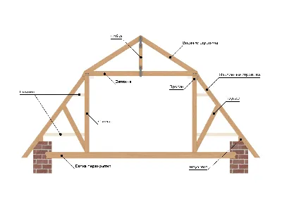 Мансардная крыша своими руками: стропильная система, конструкция и  планировка