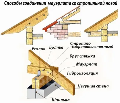 Крыша дома из бруса: строительство своими руками