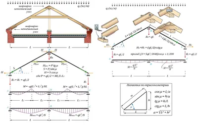 Стропильная система двускатной крыши - устройство, технология строительства  - Строительство саун и бань