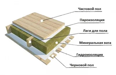 Как утеплить пол в частном доме своими руками - бетонный, деревянный