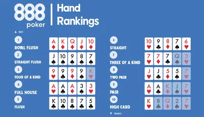 Ранжированные покерные руки – что лучше чего?