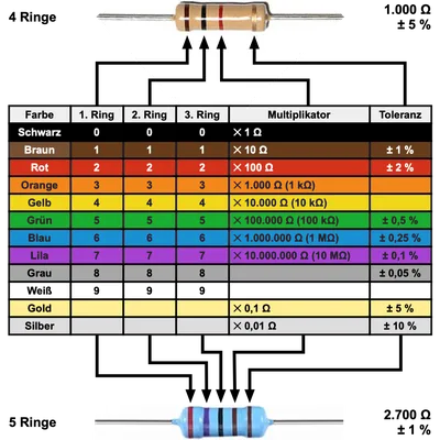 Маркировка резисторов цветовым кодом резистора
