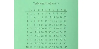 Как выучить таблетку умножения легко и быстро - Лайфхакер