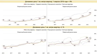 Насколько выросли в цене квартиры в России? Как отличаются цены квартир для  богатых и бедных?