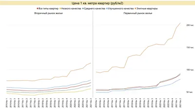 Насколько выросли в цене квартиры в России? Как отличаются цены квартир для  богатых и бедных?