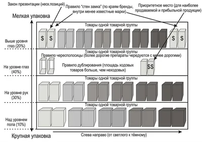 Планограмма выкладки товара