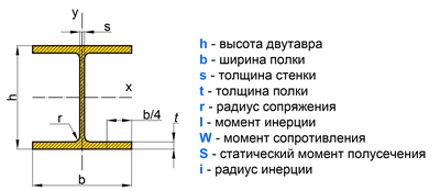 ᐉ Балка двутавровая - размеры, вес и таблица | Виды двутавров