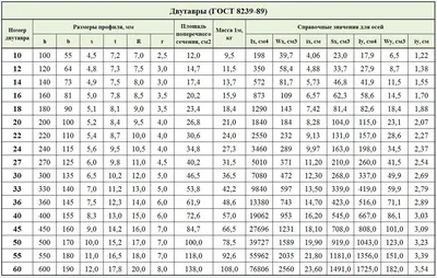 Двутавр 12 Ст3сп ГОСТ 8239-89 в Москве - наличие на складе РосТехСталь