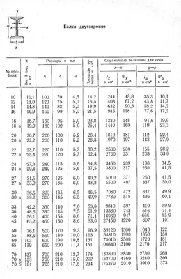 Двутавр гост 8239 89: сортамент и нормы изготовления стальных  горячекатанных двутавров