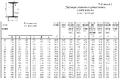 Двутавр:описание,виды,характеристики,фото,видео.