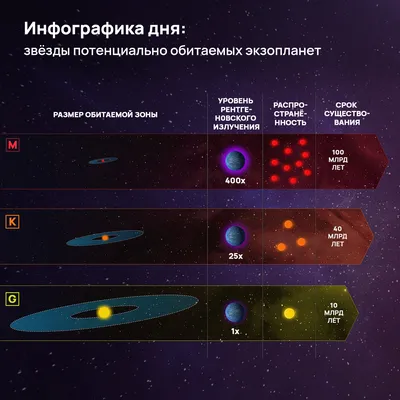 Инфографика дня: звёзды потенциально обитаемых экзопланет | Пикабу
