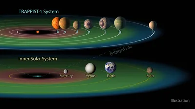 Зеленым подсвечены обитаемые зоны Солнечной системы и системы TRAPPIST-1 |  Пикабу