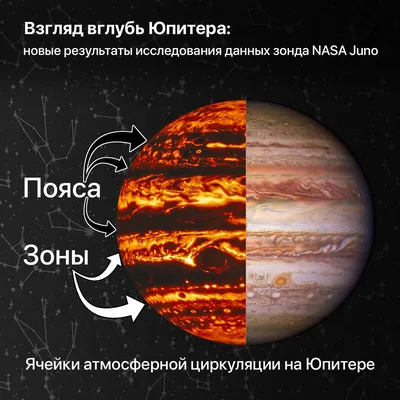 Взгляд вглубь Юпитера: новые результаты исследования данных зонда NASA Juno  | Pro космос | Дзен