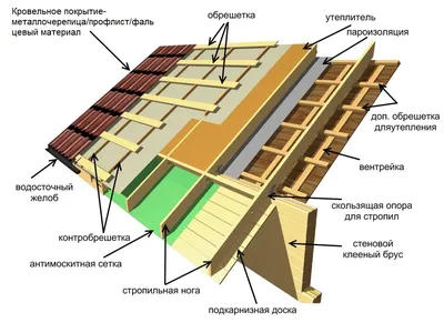 Состав кровельного пирога, обязательные для всех типов кровли слои и  дополнительные элементы