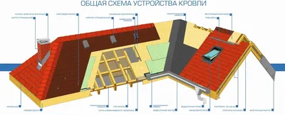 Конструкция крыши частного дома - рекомендации