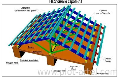 Виды крыш загородных домов: фото - варианты, формы и типы конструкций