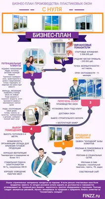 Производство пластиковых окон: бизнес-план с расчетами