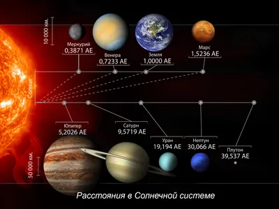 7 планета от солнца. Планеты солнечной системы: их порядок и история  названий