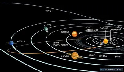 Строение Солнечной системы: порядок расположения планет, состав, история  изучения