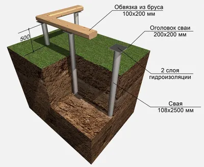 Свайный фундамент на винтовых сваях, своими руками