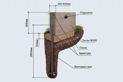 Фундамент на винтовых сваях c ростверком / Фундамент / Каталог