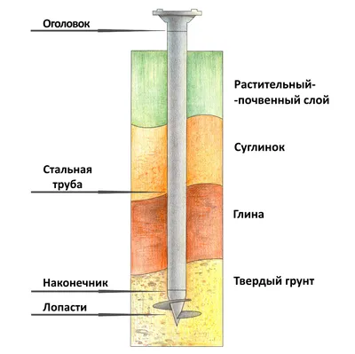 Фундамент на винтовых сваях под ключ в Минске и области