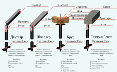 Выбираем фундамент: винтовые сваи или ленточный? | Какой проект лучше | Дзен