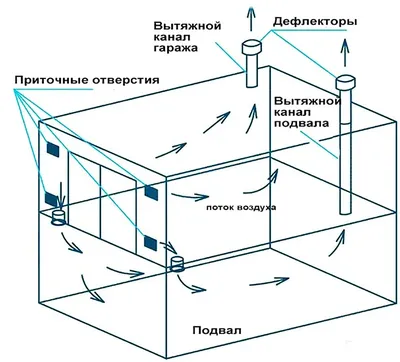 Почему так важна вентиляция подвала в частном доме ? - Кровельные работы