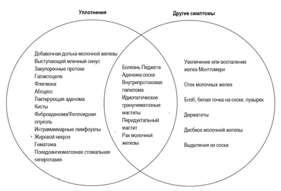 Киста молочной (грудной) железы - лечение кисты в груди у женщин