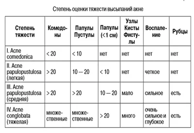 До и после - акне, прыщи, угри (результаты лечения)