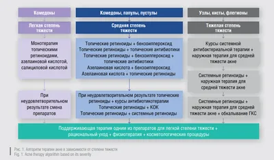 Аюрведическое лечение акне: причины, диагностика и лечение