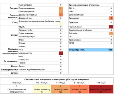 Аллергия на молоко, рыбу, глютен, яйца. Варианты выживания - статьи