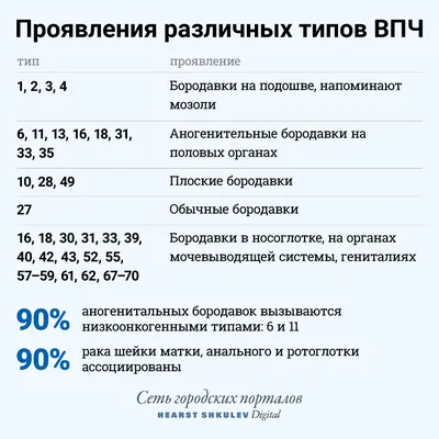 ВПЧ и рак: роль ВПЧ в развитии онкологии, какие виды рака может вызвать  ВПЧ, профилактика заражения ВПЧ и ВПЧ-ассоциированного рака