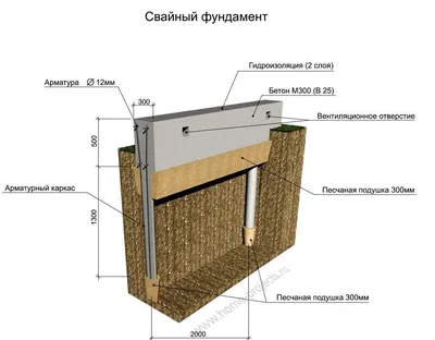 Монолитный ленточный фундамент для частного дома своими руками