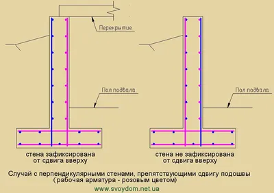 Армирование ленточного фундамента