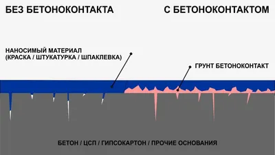 Грунтовка СТК Профи Бетонконтакт, Адгезионная купить по доступной цене в  интернет-магазине OZON (965801726)