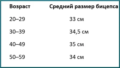 Объем бицепса: норма у мужчин по возрасту, таблица