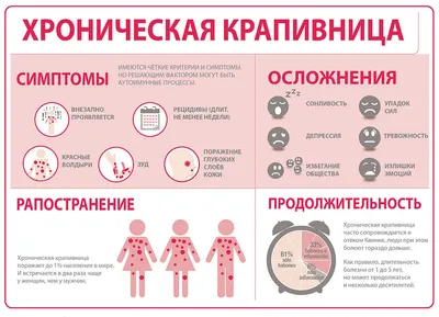Лечение крапивницы у взрослых и детей в Москве | Аллергическая крапивница:  симптомы, причины ✓ Клиника подологии Полёт