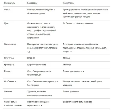 Папилломы – тоже вирус. Что делать? | МЦ Данимед