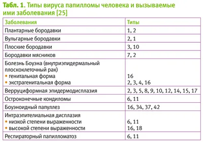 Удаление кондилом, папиллом БЕЗ БОЛИ в Пятигорске | Курортная клиника  женского здоровья