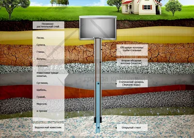 Бурение скважин на воду: Все о процессе бурения скважины на воду. Цены на  бурение, расчет цены, каталог пробуренных скважин