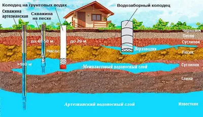 Способы бурения скважин на воду